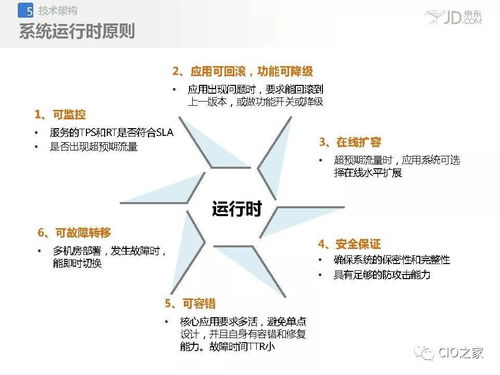 京东应用架构设计与治理